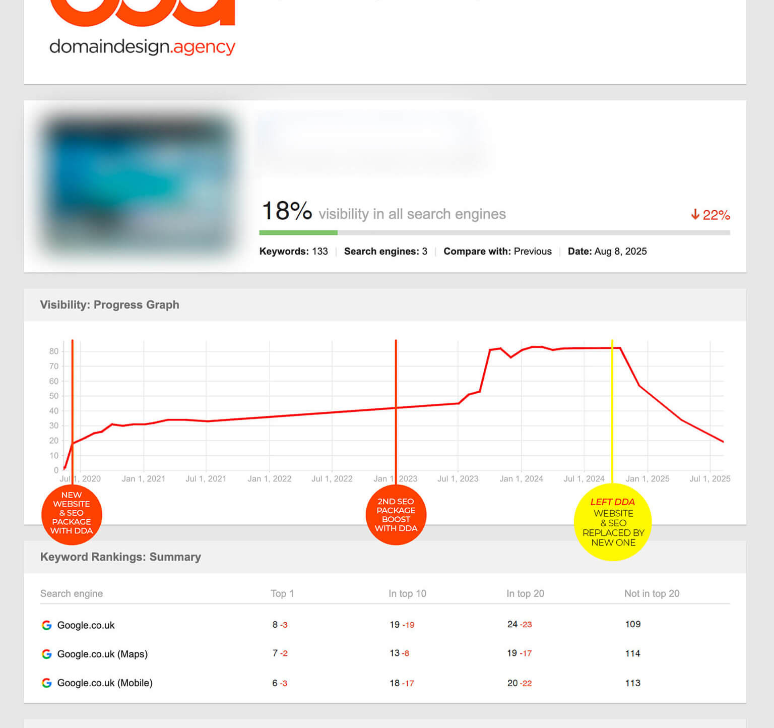 Case study showing impact of replacing high performing website
