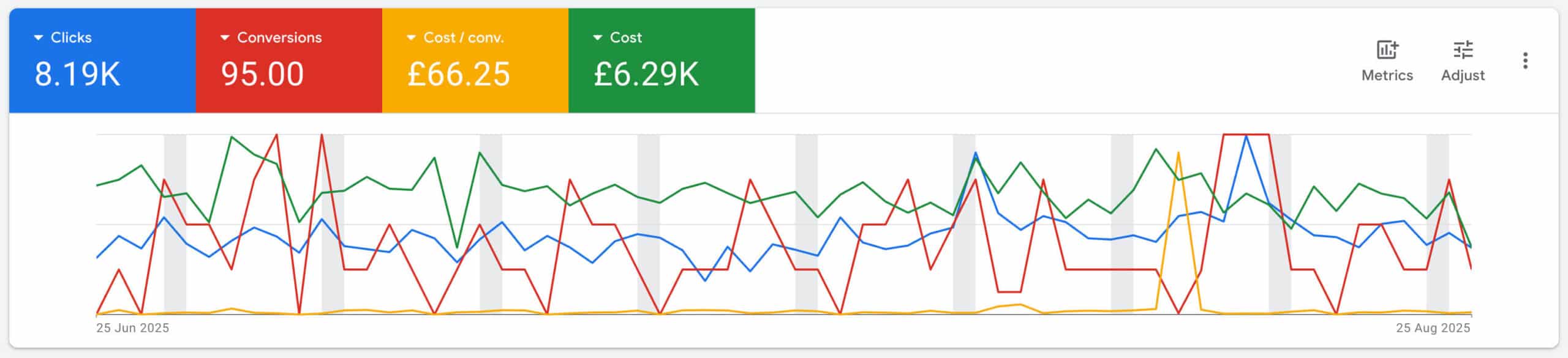 Google Ads campaign results for UK energy sector client with 95 conversions