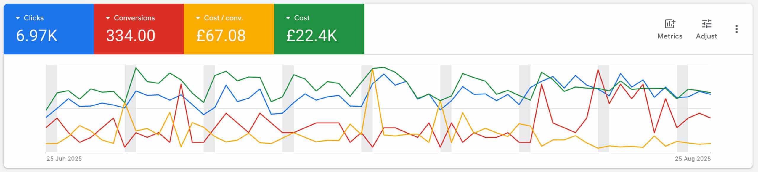 Google Ads PPC results for UK law firm campaign with 334 conversions