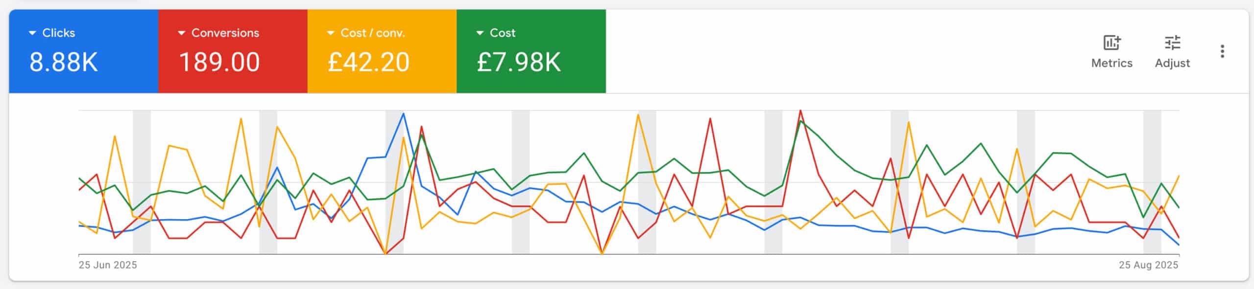 PPC campaign results for legal services with 189 conversions across the UK