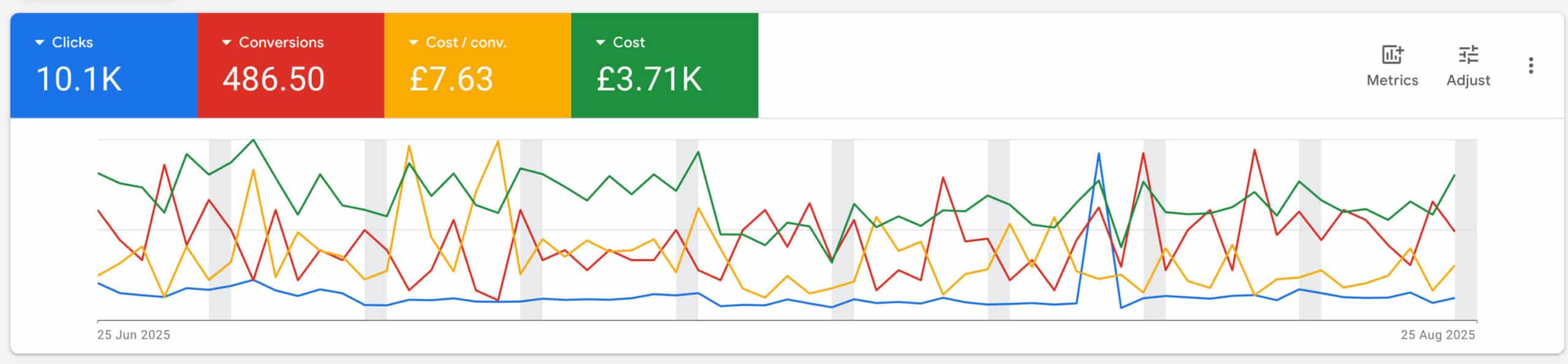 Google Ads PPC results for UK pet services campaign with low cost per conversion