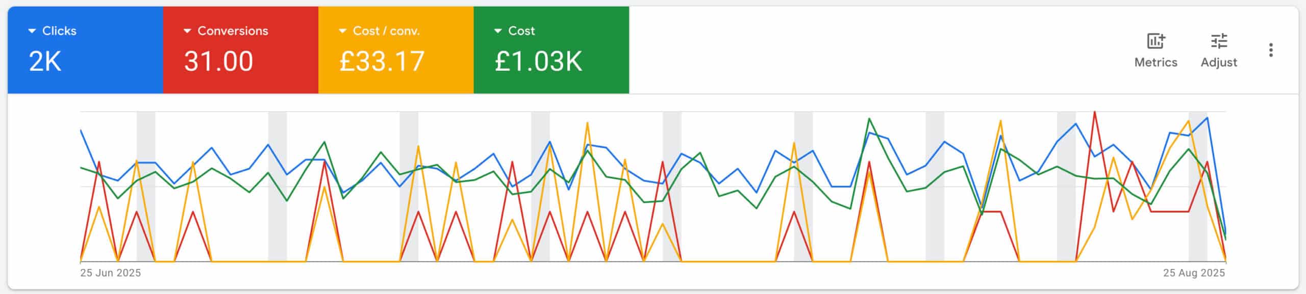Google Ads PPC results for local sports kit supplier with 31 conversions