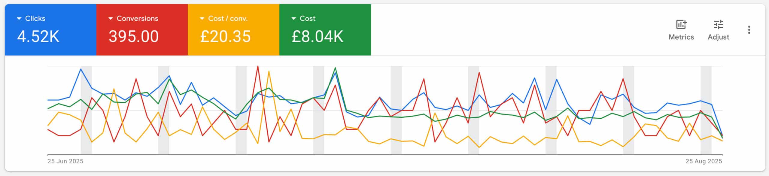 PPC performance for central Scotland trades business with 395 conversions